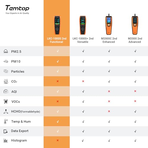 Temtop Air Quality Monitor Professional PM2.5 PM10 Particle Counter, Formaldehyde, Temperature, Humidity, AQI Tester for Indoor/Outdoor Air Pollution Detection w/Data Export - Image 3