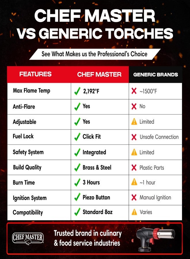 Chef-Master Chef Master Butane Torch Lighter, Refillable Kitchen Torch, Cooking Torch, Adjustable Flame for Creme Brulee, Desserts, BBQ, Crafts, Soldering, Indoor & Outdoor Use - Butane Not Included Model 90022 - Image 5