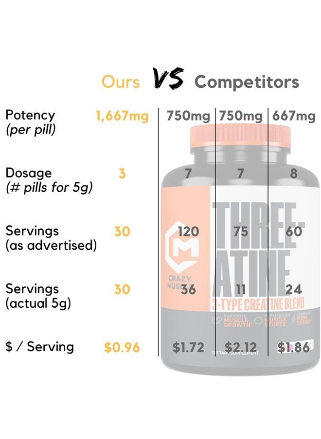 Crazy Muscle Creatine Monohydrate Pills - Premium 5g 3 Type Creatine Pills for Pre Workout Bulk Mass Gainer - High Absorption Easy-to-Take ThreeAtine 3X Optimum Performance for Men Women - 90 Tablets - Image 5