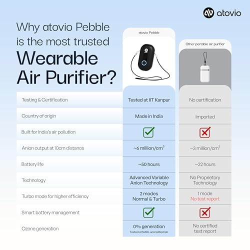 Atovio Wearable & Portable Filterless Air Purifier | TESTED AT IIT KANPUR, MADE IN INDIA | 99.9% Pollutant Removal | Fights Against Dust & Smoke Allergy | 55Hr Battery (Sky Blue) - Image 2