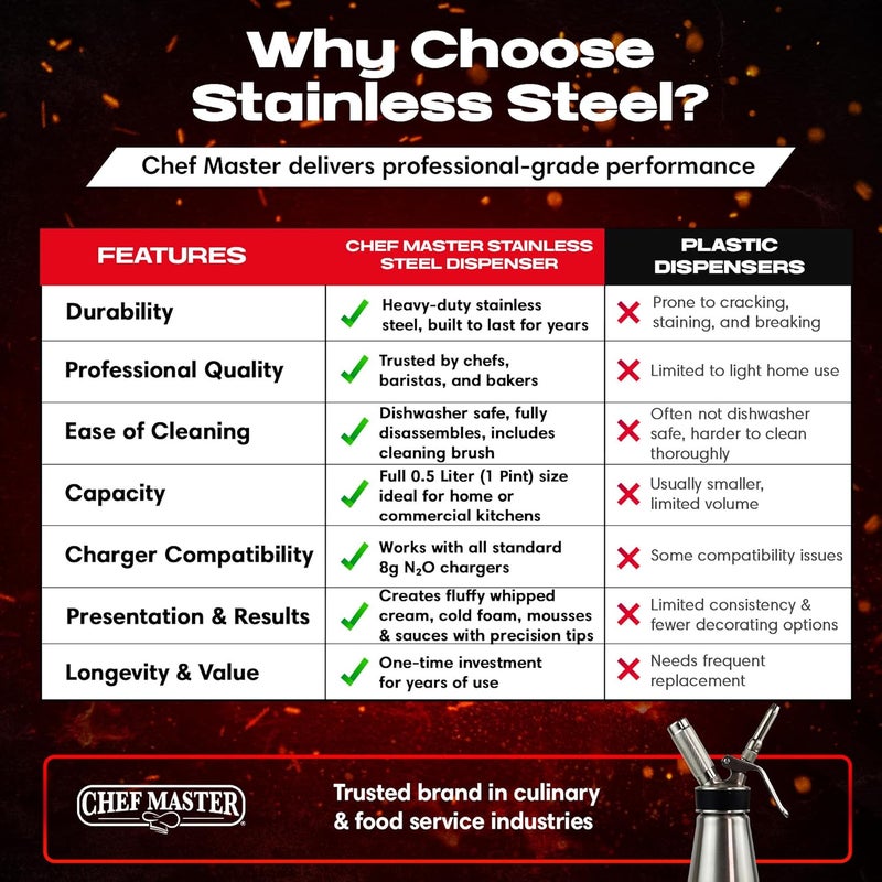 Chefmaster (1 Pint / 0.5 Liter) Stainless Steel Whipped Cream Dispenser - Decorating Tips for Desserts, Latte + Cleaning Brush - Whip Cream Dispenser Canister for Home, Bakery or Restaurant - 90078 - Image 5