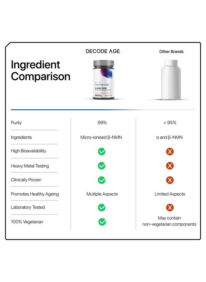 Decode Age NMN Supplement, 99.9% Pure Beta NMN, NAD+ Booster for Energy, Cellular Repair & Skin Health, 1000mg, 60 Veg Capsules - Image 5