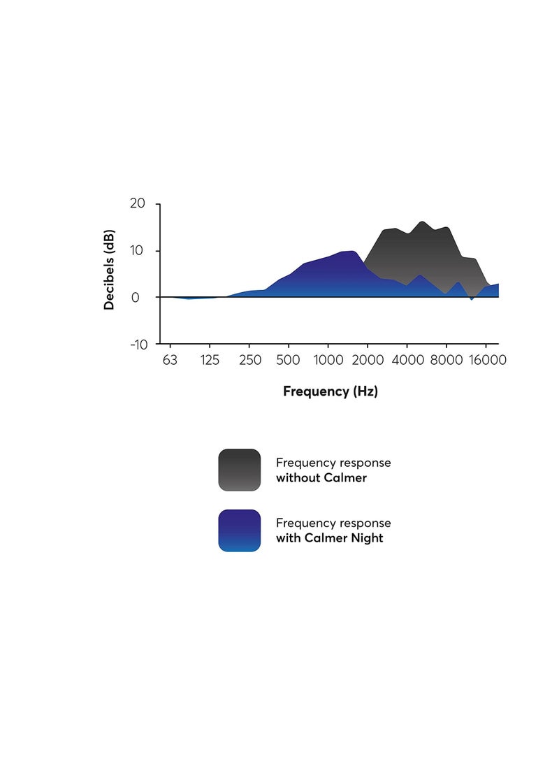 Audio Calmer Night - A Small In-Ear Device To Calm Sound Sensitivities, Reduce Stress And Take The Edge Off Unpleasant Noises During The Night (White)