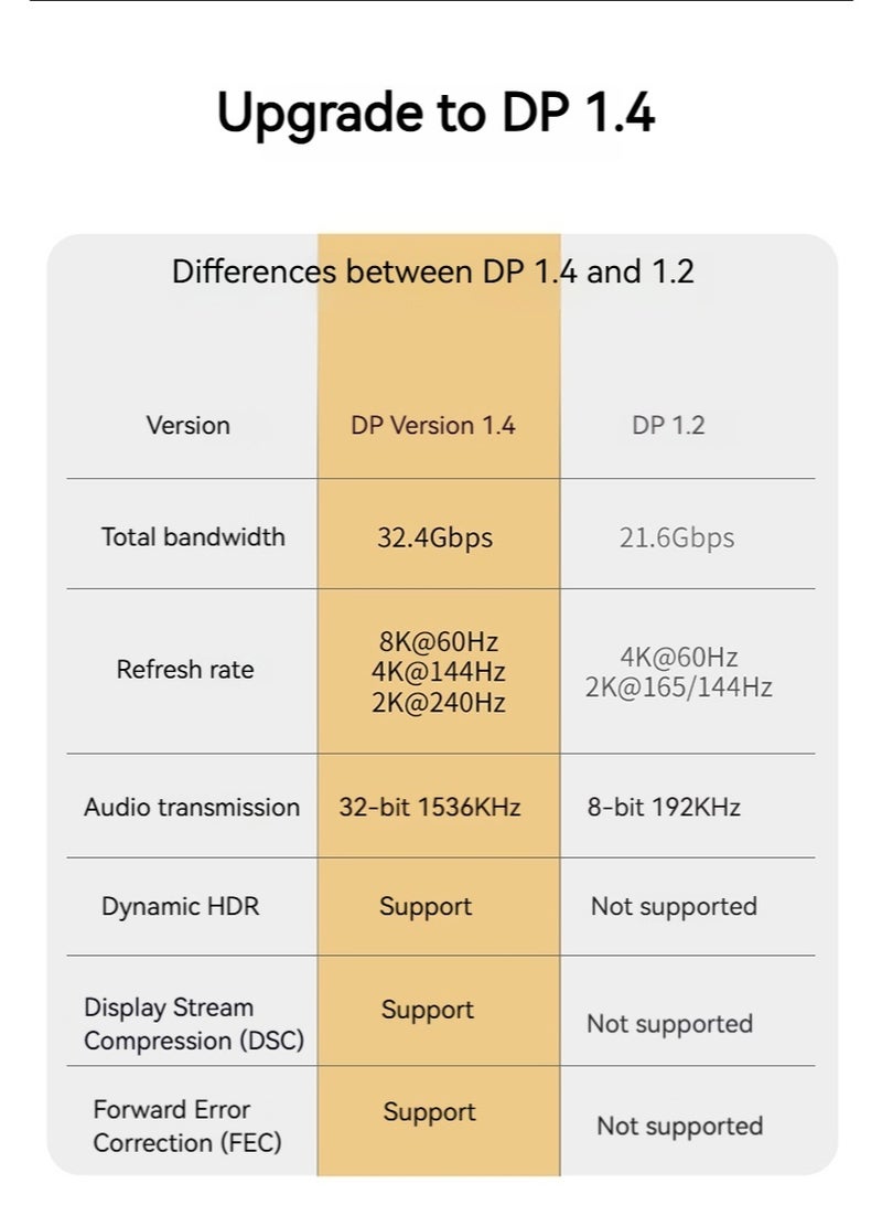 8K DisplayPort Cable 1.4, DP Cable 2M, (8K@60Hz, 4K@144Hz, 2K@240Hz, 32.4Gbps), Display Port to Display Port Cable (DP to DP Cable) Compatible for Laptop PC TV Gaming Monitor - Image 3