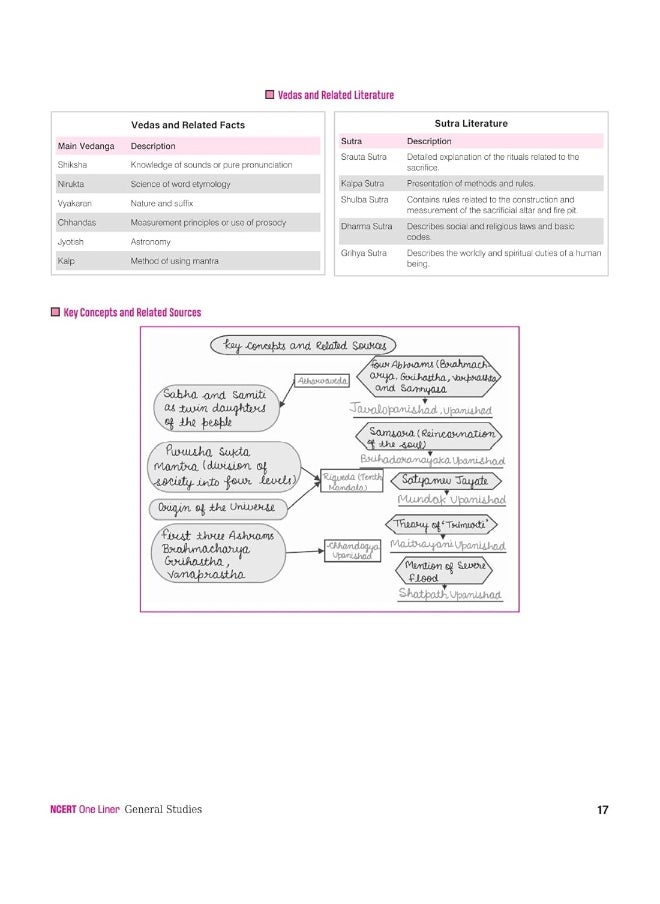 null - Arihant NCERT Based GK/GS General Studies One Liner 2025 Updated Edition | 25000+ Exam Facts | Complete Coverage of GK/GS | 500+ PYQ Facts asked in various exams of 2024 - Image 1