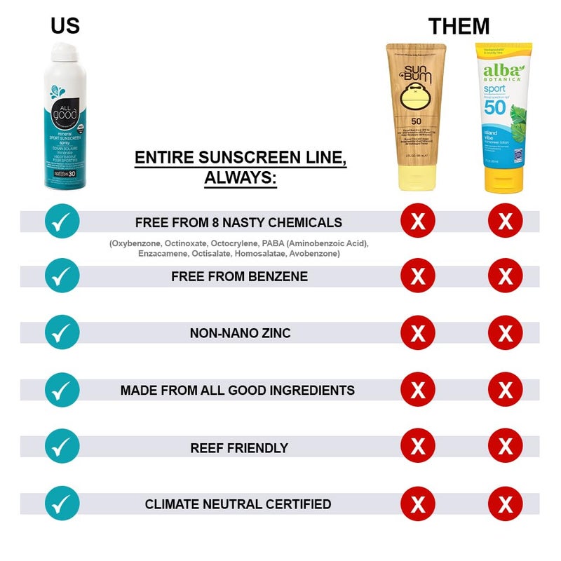 All Good Makes Everything Better سبراي واقي الشمس الرياضي من أول جود - طيف واسع UVA/UVB SPF 30 - مقاوم للماء وصديق للشعاب المرجانية - زنك، كاليندولا، ألوة (6 أونصة)(عبوة 2) - Image 5