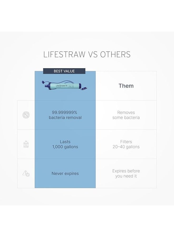 لايف ستراو فلتر مياه شخصي لايفسترو للاستخدام الخارجي مناسب للرحلات والتخييم والسفر وحالات الطوارئ - Image 4