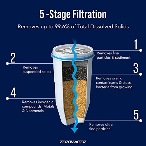 ZeroWater PACK OF 3 - ZeroWater Replacement Filter for Pitchers, 1-Pack (ZR-001) - Image 2