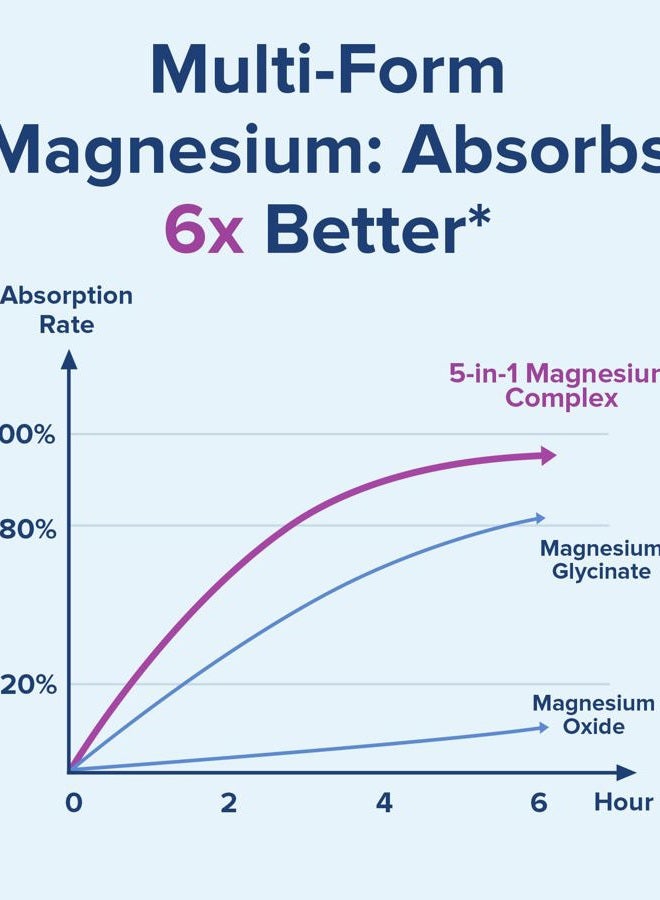 Terranics 5-in-1 Magnesium Complex Supplement 500mg - 5 Forms High Absorption Magnesium Glycinate Citrate Malate Aspartate Gluconate - Non-GMO 120 Vegan Magnesio Capsule for Sleep Muscle Heart Health - Image 4