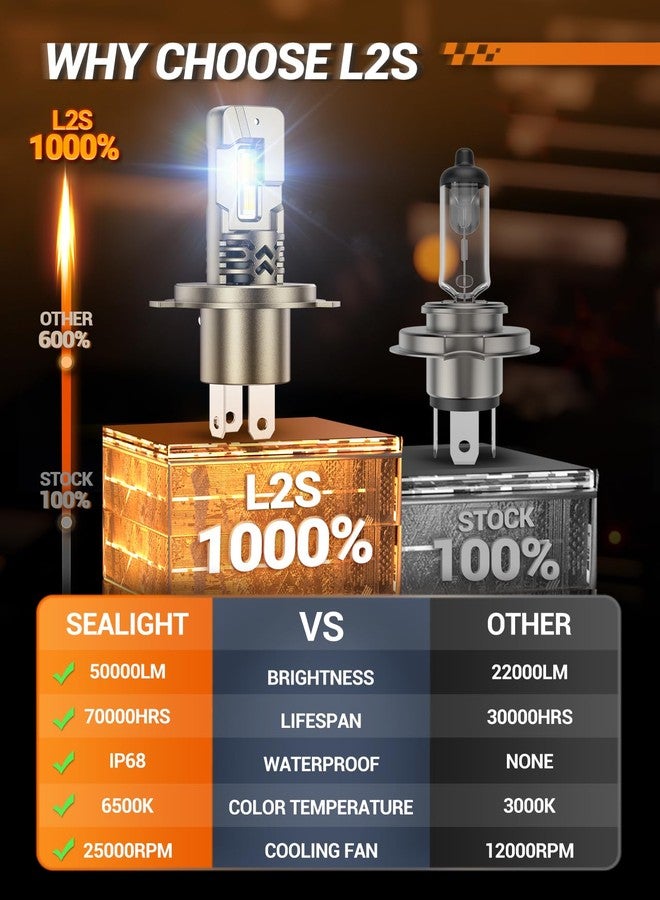 SEALIGHT مصابيح SEALIGHT H4/9003، 50,000LM مصباح قيادة فائق السطوع H4، 6500K أبيض 9003 بديل لمصابيح الضباب، جاهز Canbus تركيب مباشر، توصيل وتشغيل، عبوة من 2 - Image 3