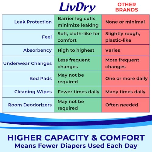 LivDry Adult XXL Incontinence Underwear, Extra Absorbency Adult Diapers, Leak Protection, XX-Large, 12-Pack - Image 5