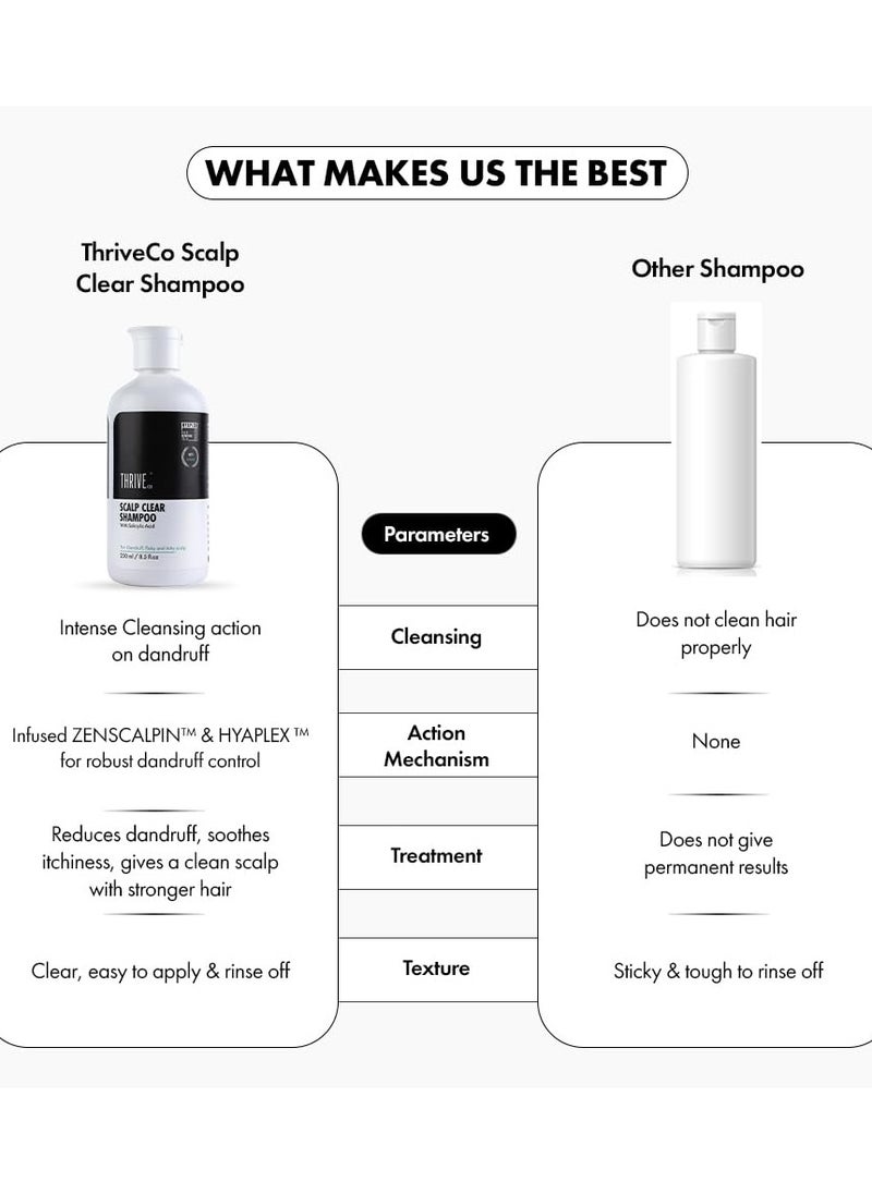 THRIVECO - Anti Dandruff Scalp Clear Shampoo | Removes Dandruff From Source | Helps With flaky, Itching, Irritation & Redness Accompanying Dandruff | 100% Effective with First Use | With clinically proven Zenscalpin™, Octopirox, Salicylic Acid Formulation | For Men & Women | 250ml - Image 1