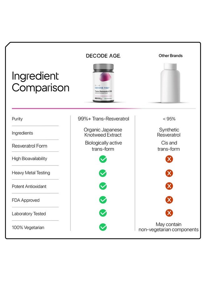 Decode Age Trans Resveratrol Supplement, Powerful Antioxidant for Anti-Ageing, Anti-Inflammatory,Metabolism & Heart Health, 250mg, 60 Veg Capsules - Image 5