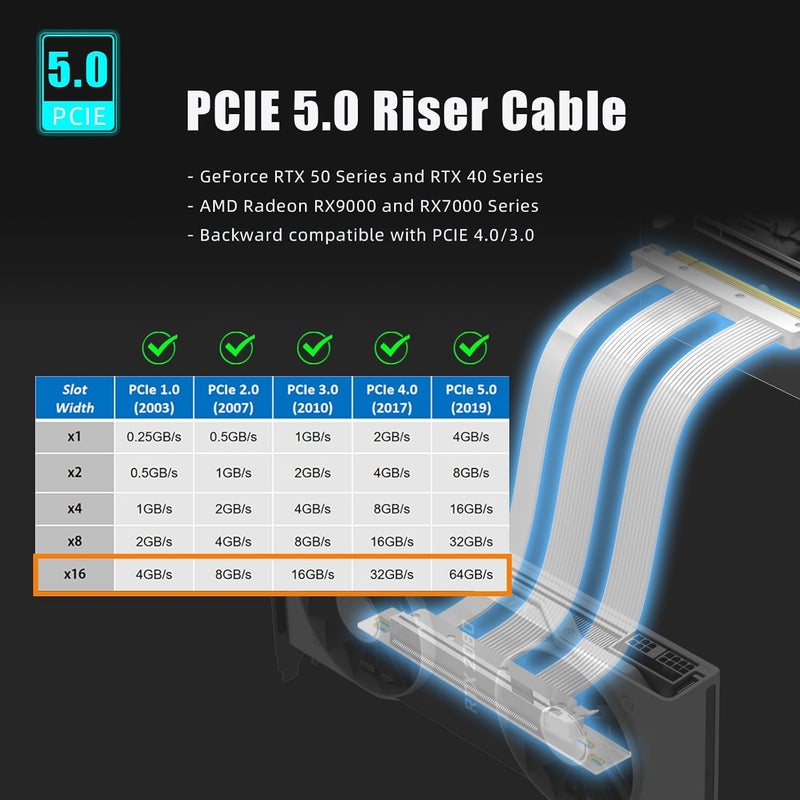 كابل رفع GLOTRENDS بطول 250 مم من الجيل الخامس PCIe لبطاقات RTX5090 وRTX4090 وRX9070 وRX7900، متوافق مع وحدات معالجة الرسوميات PCIe 5.0/4.0، زاوية قائمة 90 درجة لتركيب وحدة معالجة الرسوميات العمودي - Image 2