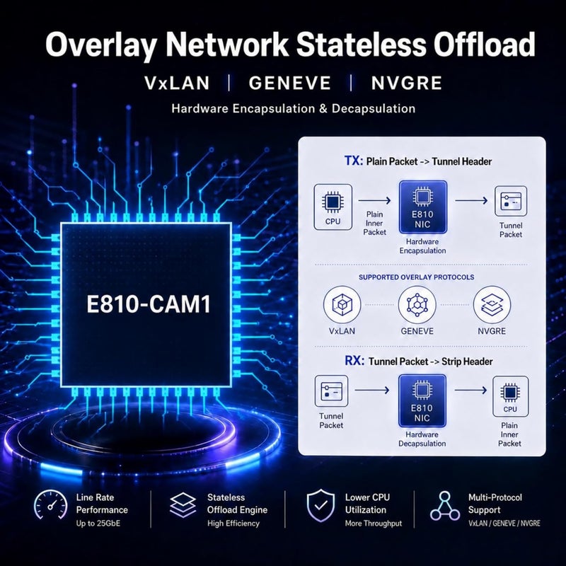 جلوتريندز بطاقة شبكة ST7342 إيثرنت 25G SFP28 بأربعة منافذ مع وحدة تحكم Intel E810-CAM1، واجهة PCIE 4.0 X16، تدعم نظام التشغيل Windows 11/10/Windows Server/Linux/RHEL/SLES/Ubuntu/Debian/Freebsd - Image 4