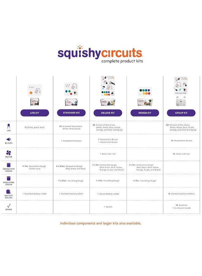Squishy Circuits Standard Squishy Circuits Kit - Explore Electrical Circuits with Play Dough - STEM Science Kits for Kids Age 8-12 - Fun and Educational at Home, Classroom, Camp, and More! - Image 5