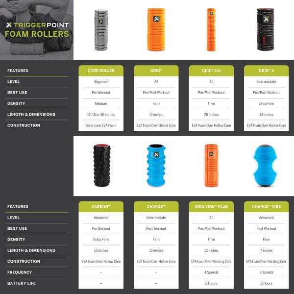 TRIGGERPOINT Performance Therapy Grid Foam Roller for Exercise, Deep Tissue Massage and Muscle Recovery, Original (13-Inch), Camo - Image 5