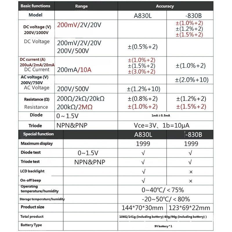Multimeter Tester Digital Multimeter,Voltmeter Ohms Voltages Voltages, Current, Resistance Continuitys - Image 5