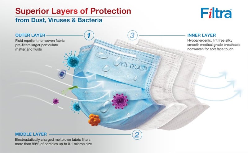 Filtra ® 3-Ply Ear Loop Surgical Mask - High Filtration | Breathable | Hypoallergenic | Ergonomic | Fluid Repellent - Image 3