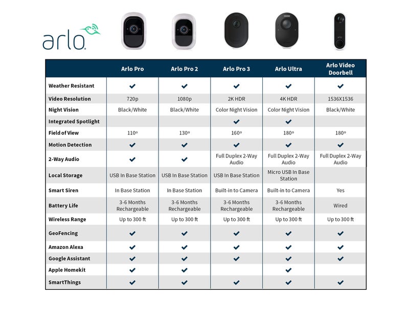 Arlo VMB5000 Ultra 2 SmartHub Compatible with Ultra, Ultra 2, Pro, Pro 2, Pro 3, Pro 4, Pro 5S, Pro 6, Essential 2 and 3 Cameras (Renewed) - Image 3