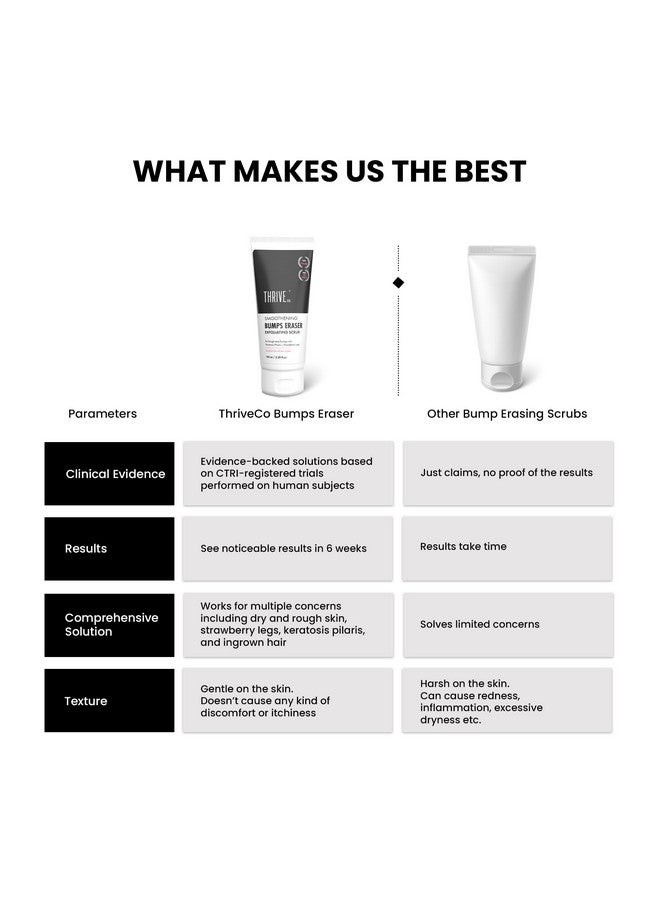THRIVECO Smoothening Bumps Eraser Exfoliating Body Scrub For Bumpy & Dry Skin, Strawberry Legs, Keratosis Pilaris & Ingrown Hair | Glycolic Acid, Lactic Acid & Spirulina | For Men & Women | All Skin Types | 100Ml - Image 2