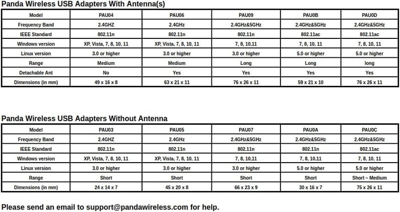 Panda Wireless Mid Range 150Mbps N USB Adapter with 2dBi Antenna for Multiple Operating Systems - Image 3