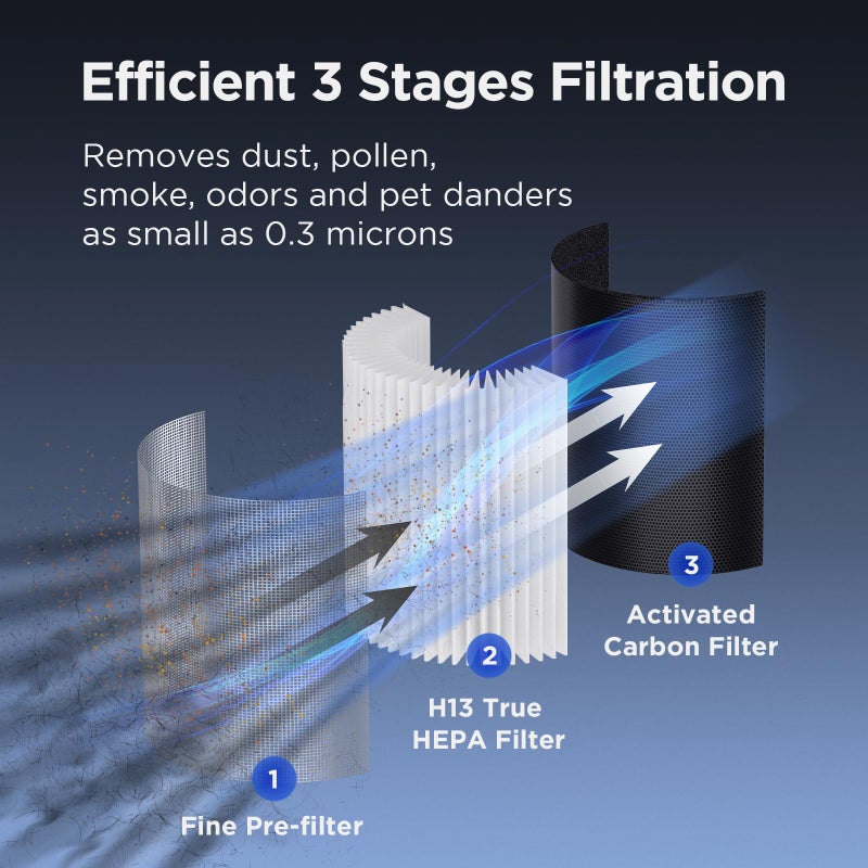 MOOKA Air Purifiers for Home Large Room up to 1076 ftÂ², H13 True HEPA Air Filter Cleaner, Odor Eliminator, Remove Smoke Dust Pollen Pet Dander, Night Light, B-D02L Black - Image 3