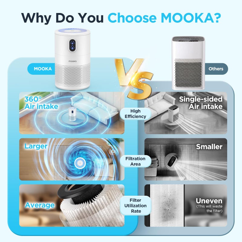 MOOKA Air Purifiers for Home Large Room up to 1076ftÂ², H13 True HEPA Air Filter Cleaner, Odor Eliminator, Remove Smoke Dust Pollen Pet Dander, Night Light, B-D02L White - Image 5