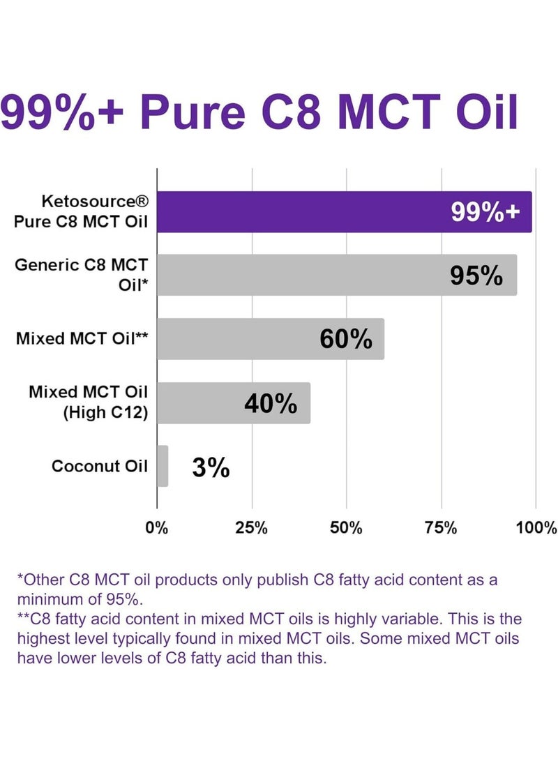 Ketosource Pure C8 MCT Oil  500 Ml Glass Edition - Image 3