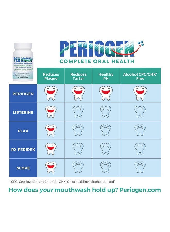 Periogen Oral Rinse (Hint Of Mint) 2 Pk The Only Product In The World Clinically Proven To Reduce Dental Tartar Buidup For Healthier Teeth & Gums - Image 5