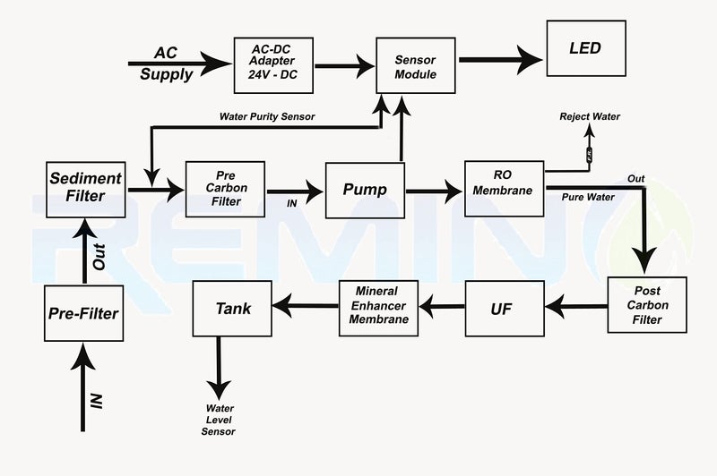 Remino Complete RO Service Filter kit of 100 GPD Membrane, Inline, UF, Mineral and TDS Meter with All Accessories - Image 5
