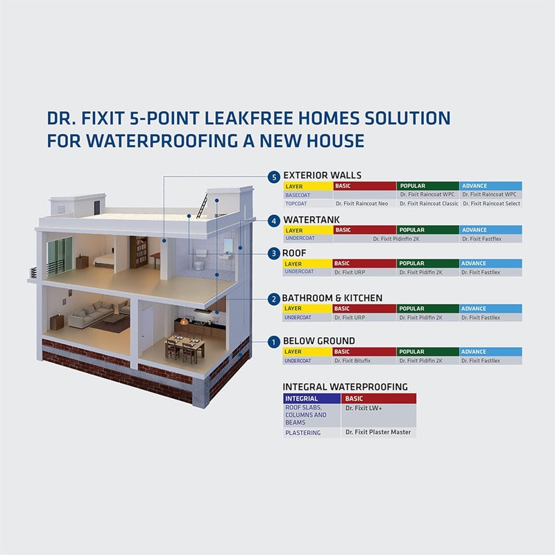 Dr. Fixit معطف المطر سلكت أبيض، عزل جدران خارجي، طلاء، 1000+ ظل فريد، بدون تخفيف، 1 لتر، تطبيق طبقة واحدة، مرن، 10 سنوات عزل مائي، طبقة علوية، فرشاة - Image 5