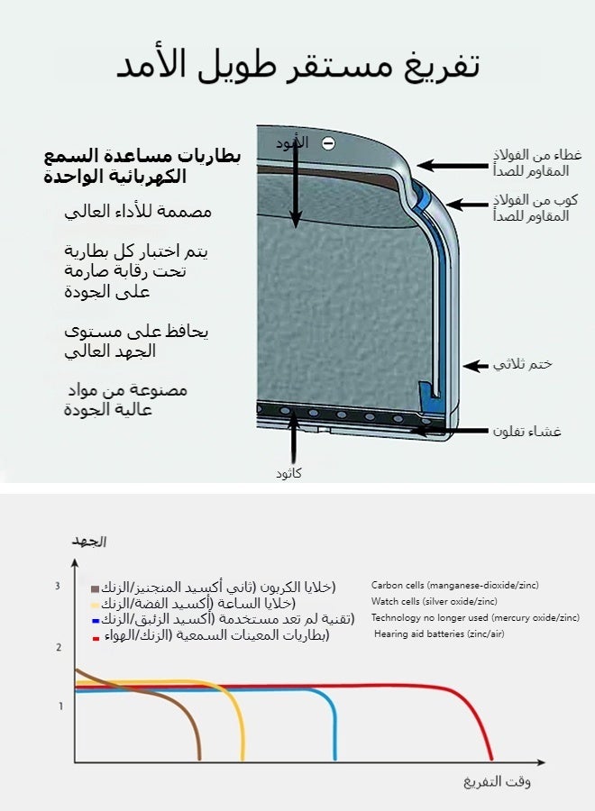 باور ون 3 بطاقات (3 × 6 = 18 قطعة) بطاريات سماعات الأذن P675، بطارية زنك هواء 1.45 فولت - Image 2
