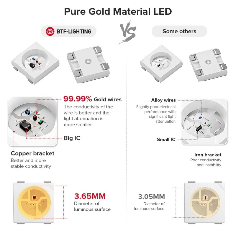 BTF-LIGHTING WS2812B IC RGB 5050SMD Pure Gold Individual Addressable LED Strip 16.4FT 300LED 60Pixel/m Flexible Full Color IP30 DC5V for DIY Chasing Color Project(No Adapter or Controller) - Image 2