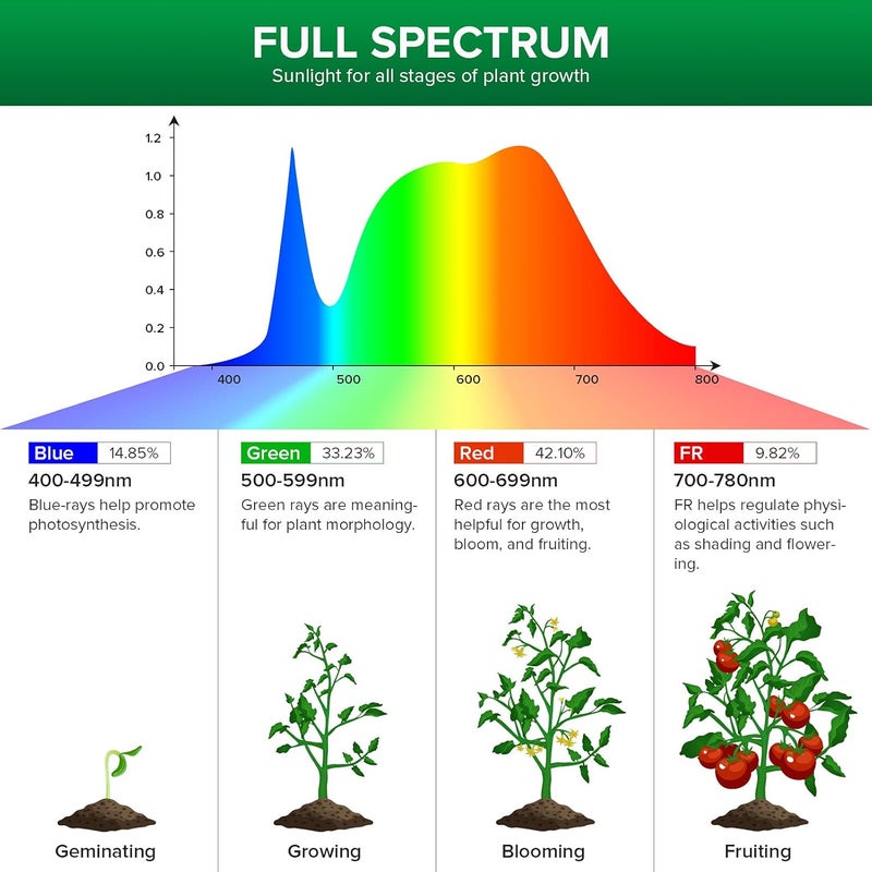 Sansi 40 W Dimmable LED Plant Lamp for Indoor Plants, Full Spectrum E27 Grow Lamp with Remote Control, 4/8/12 Hours Timer, 4 Brightnesses, 4000 K Plant Light with High PPF 63 μmol/s (Diameter 11.6 x - Image 4