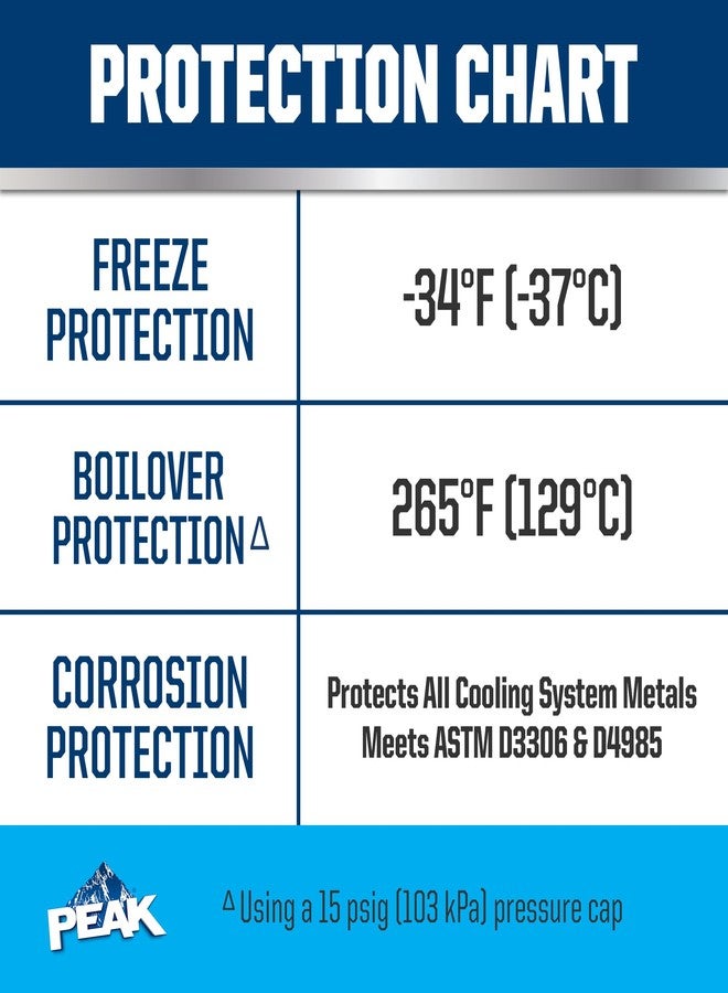 PEAK OET سائل تبريد/مضاد تجمد أزرق 50/50 للحياة الممتدة للمركبات الأوروبية، 1 جالون. - Image 4