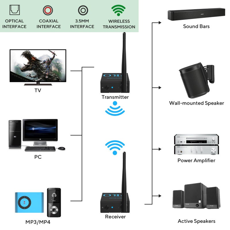 1Mii 2.4GHz Wireless Audio Transmitter and Receiver (1 TX+1 RX), HiFi Audio, 20ms Low Latency, 328ft Long Range Wireless Kit for Speaker/Stereo/Soundbar, Optical/Coaxial/3.5mm(RCA) Ports - Image 5