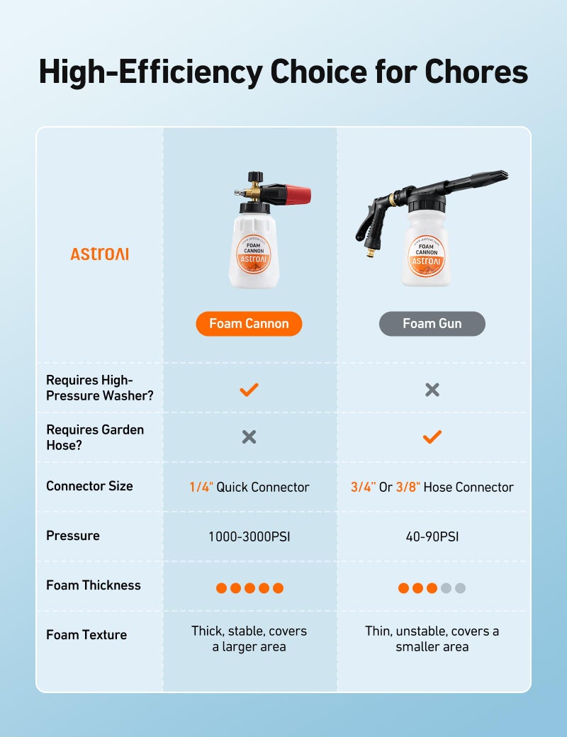 AstroAI Foam Cannon, Heavy Duty Car Foam Blaster Wide Neck Adjustable Snow Foam Lance and Thick Foam for Pressure Washer with 1/4" Quick Connector,1L Bottle - Image 5