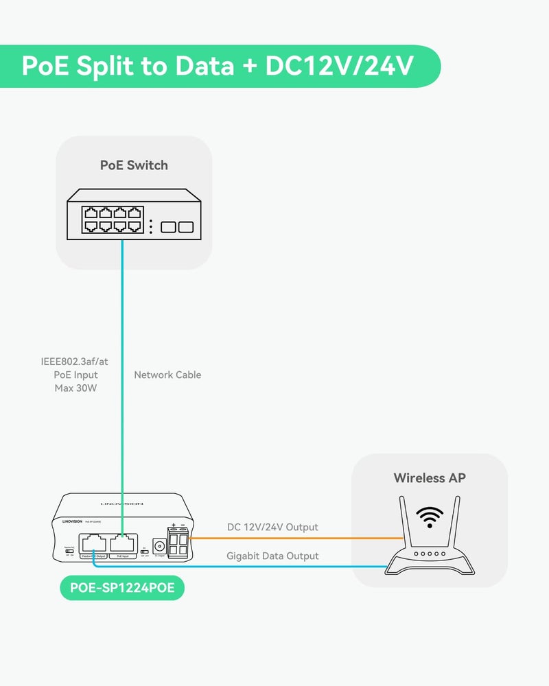 LINOVISION Industrial Gigabit 30W PoE Splitter with Switchable DC12V/24V Output and Passive PoE Output for Bridges Like UB Loco5AC, Designed for Cameras and IoT Systems - Image 3