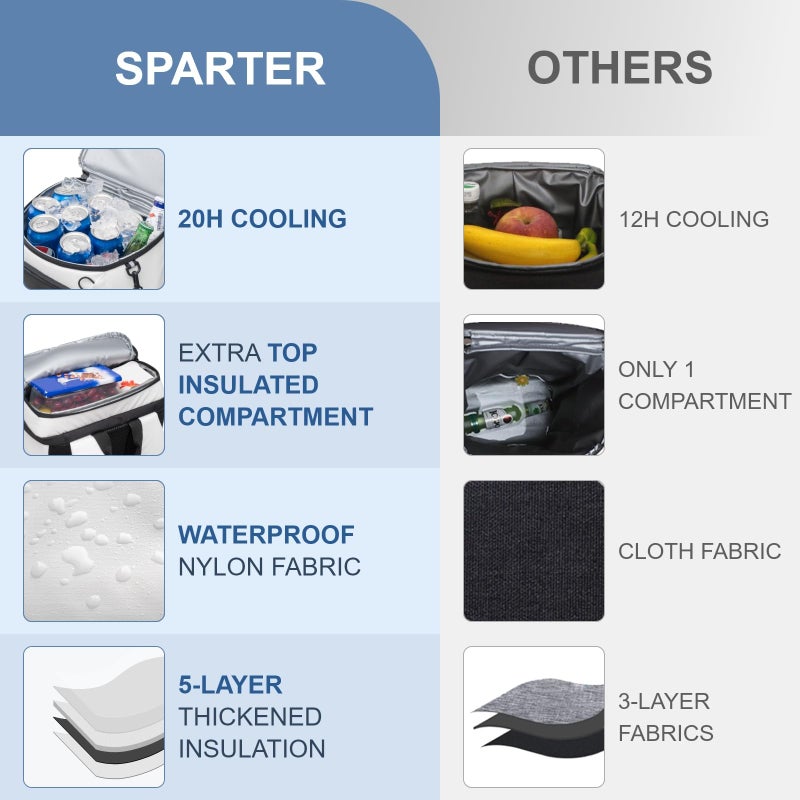 SPARTER Backpack Cooler Insulated Leak Proof 33 Cans, 2 Insulated Compartments Thermal Bag, Portable Lightweight Beach Travel Camping Lunch Backpack for Men and Women - Image 3