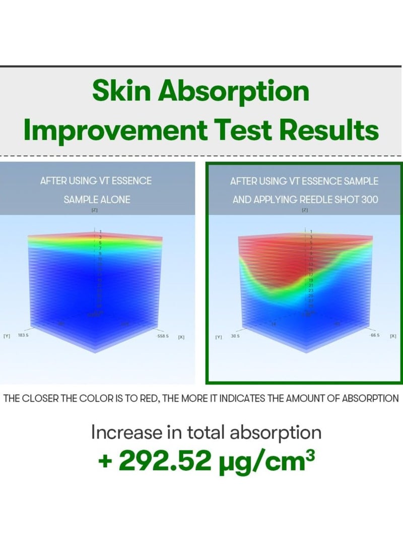 VT COSMETICS CICA Reedle Shot 300 Essence | Intensive Face Essence Centella Complex, Hyaluronic Acid, Green Propolis Extract  50ml - Image 3