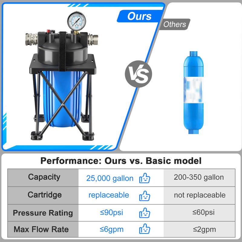 Hansing 6-Layer RV Water Filter with Stand and Pressure Gauge, 3/4" GHT Metal Threads Inline Water Filter, Removes Sediments, Chlorine, VOCs, Heavy Metals, Bad Taste, Odor, and More - Image 3