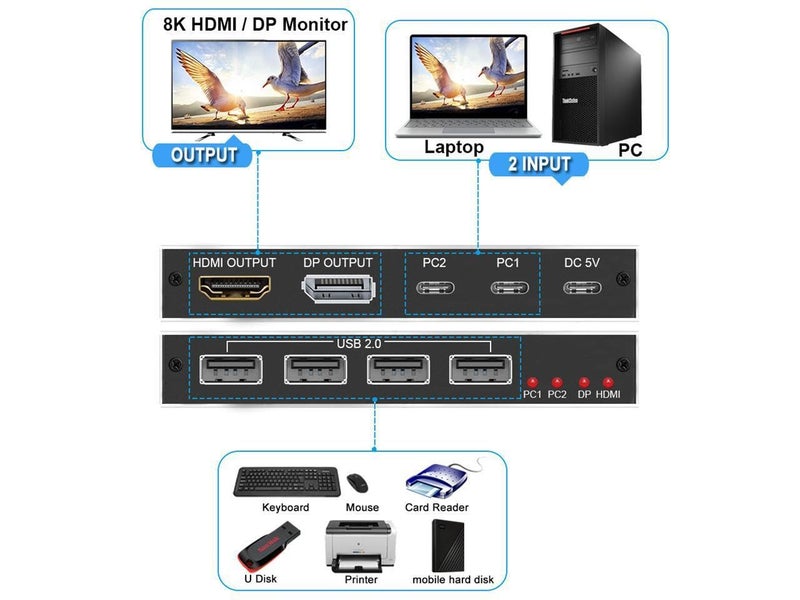 Tobo 2x1 USB-C KVM Switche, HDMI DP KVM Switch USB Switch for 2 Computers Sharing Mouse Keyboard Printer to One HD Monitor, Support 8K@60Hz, 2 USB-C Cables Included TD-1020H - Image 4