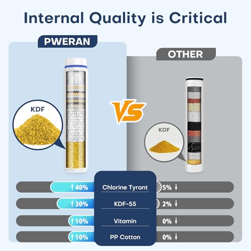 PWERAN Upgraded Shower Filter for Handheld Shower Head, 2 Pack Stage Replacement Filters for Hard Water Remove Chlorine and Harmful Substances - Image 2