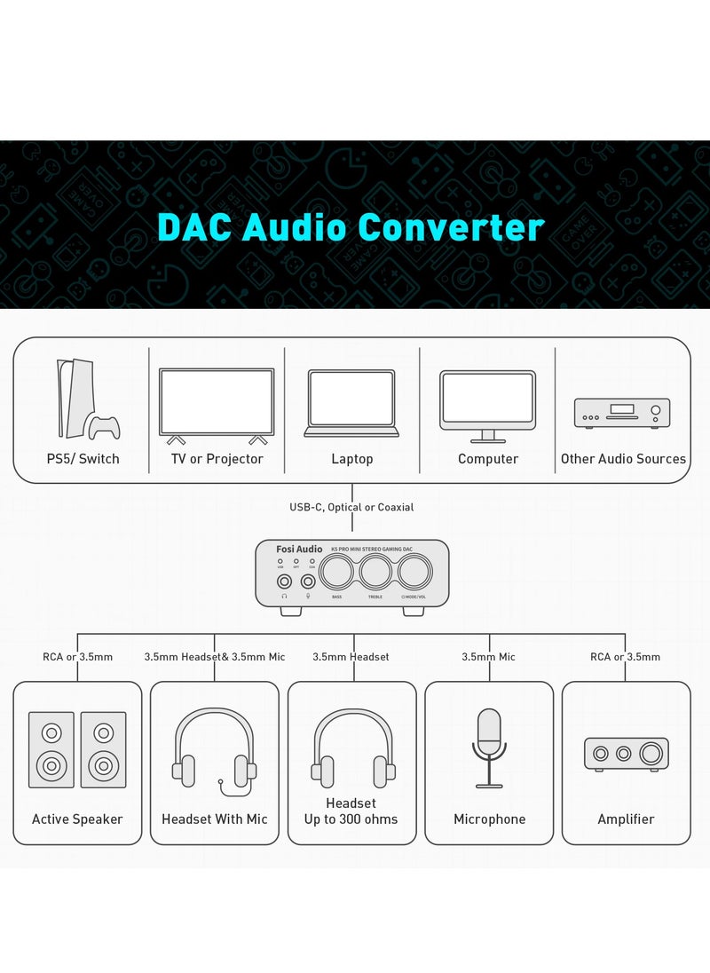Fosi Audio - K5 PRO USB Gaming DAC With Microphone Headphone Amplifier Mini Audio DAC for PS5 Desktop Powered Active Speakers - Image 1