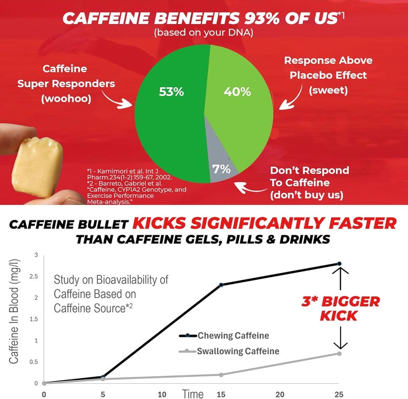 Caffeine Bullet كافيين بوليت نعناع طاقة مضغ 80 أسرع دفعة من الجل والقرص والعلكة 100 ملغ لكل حصة علم الرياضة للجري وركوب الدراجات والألعاب قبل التمرين دفعة التحمل - Image 2