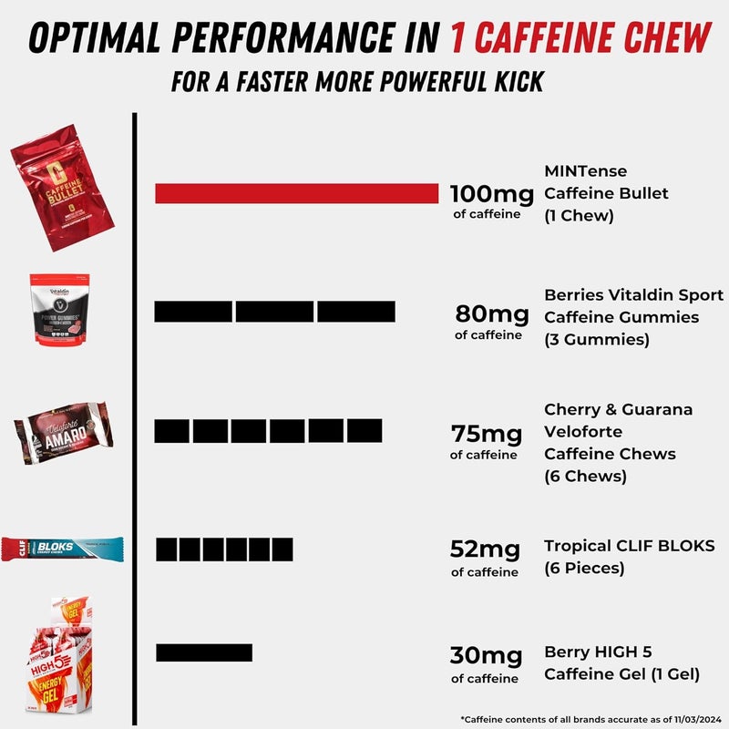 Caffeine Bullet كافيين بوليت نعناع طاقة مضغ 80 أسرع دفعة من الجل والقرص والعلكة 100 ملغ لكل حصة علم الرياضة للجري وركوب الدراجات والألعاب قبل التمرين دفعة التحمل - Image 5