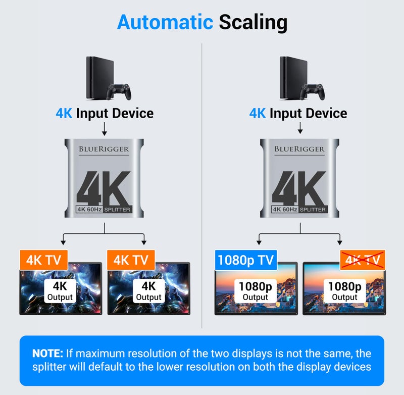 BlueRigger HDMI Splitter 1 in 2 Out 4K HDMI 2 Port Splitter with Auto, Copy, and Fixed Mode for Dual Identical Display Support 4K 60Hz 3D, Compatible with Xbox, PS4 Pro, PS5 etc - Image 5
