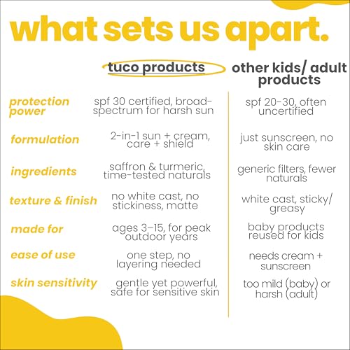 TuCo SPF 30 All Skin Kids Dull Skin Soap (75 gm x 3) & Sunscreen Lotion (100 ml) | Safe For Kids | Ages 2-5, 5-10, 10-15 | Paraben & Sulfate Free | Pack of 4 - Image 4