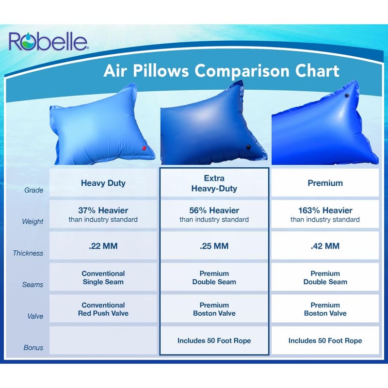 Robelle 4 ft. x 5 ft. 4-Pack Extra Heavy Duty Pool Pillow for Winterizing Above Ground Pools, Double Seams, .25 MM Thick Vinyl, Easier-to-Use Boston Valve, 4 Reinforced Grommets, 50 ft. Rope - Image 3
